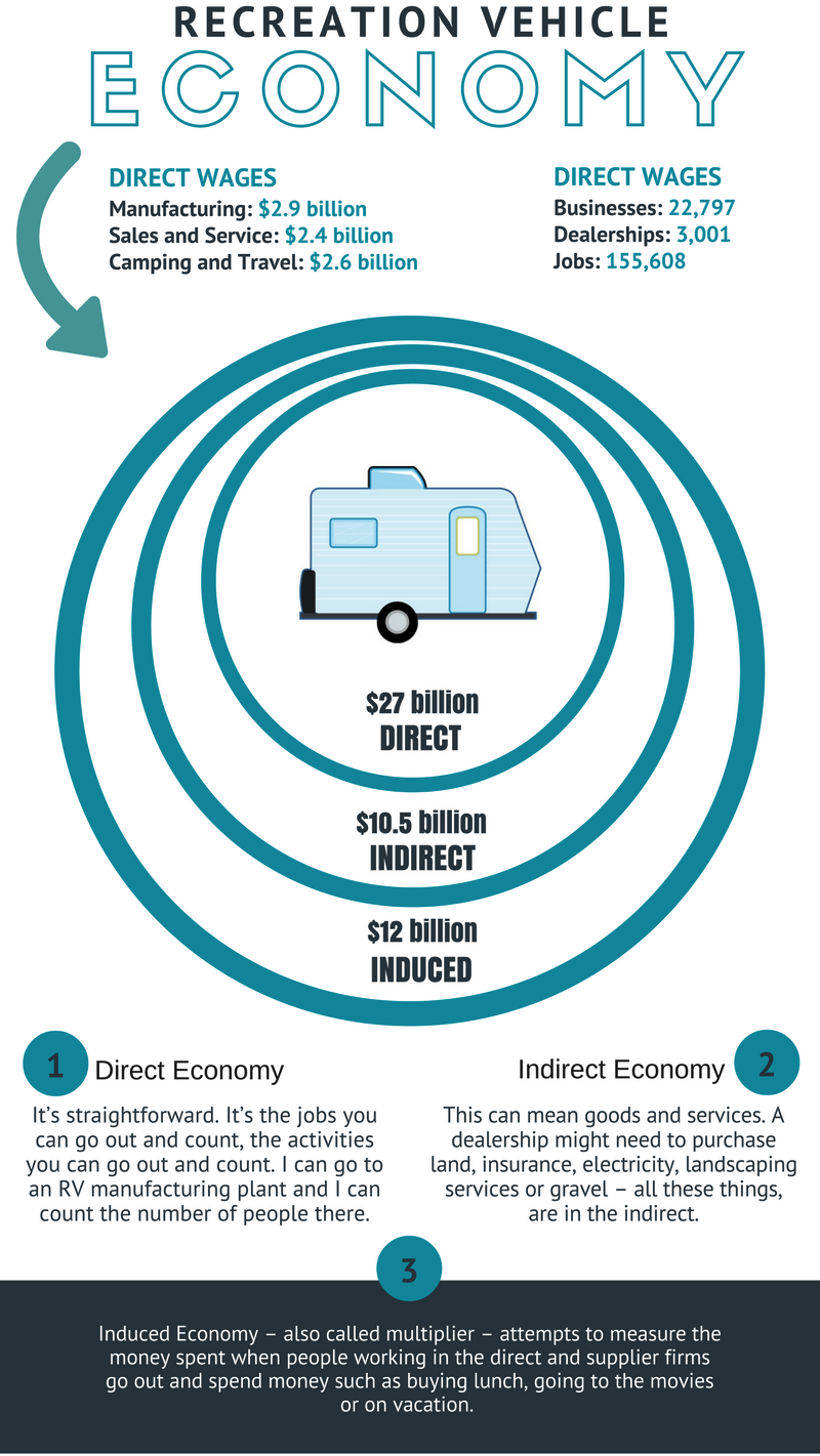 RV Economy Data Illustrates Industry Concentration RV PRO