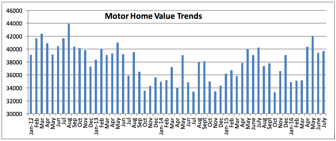 Used RV Prices Rise In August - RV PRO