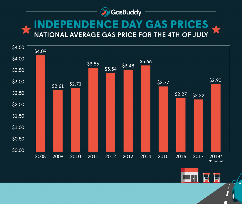 Trends: July 4 Gas Prices Highest in Four Years – RV PRO