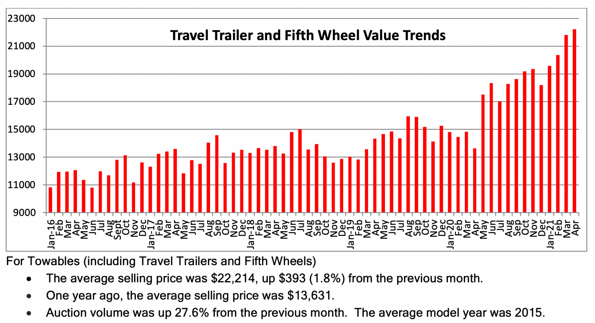 Wholesale RV Values Continue to Set Records RV PRO