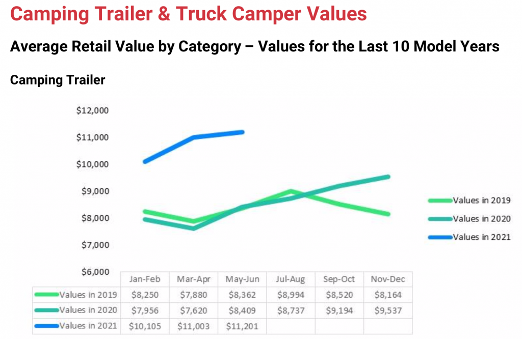 Analysis RV Market Continues its Strong Performance RV PRO