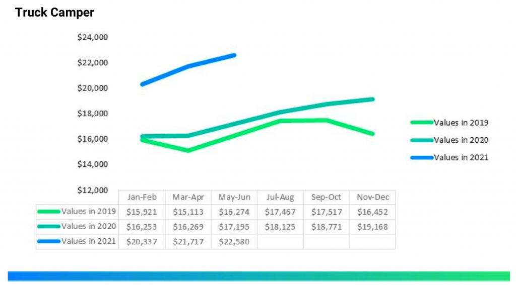Analysis RV Market Continues its Strong Performance RV PRO