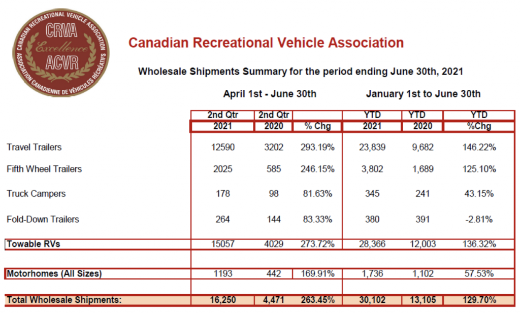 Canadian Wholesale RV Shipments Take Big Jump RV PRO