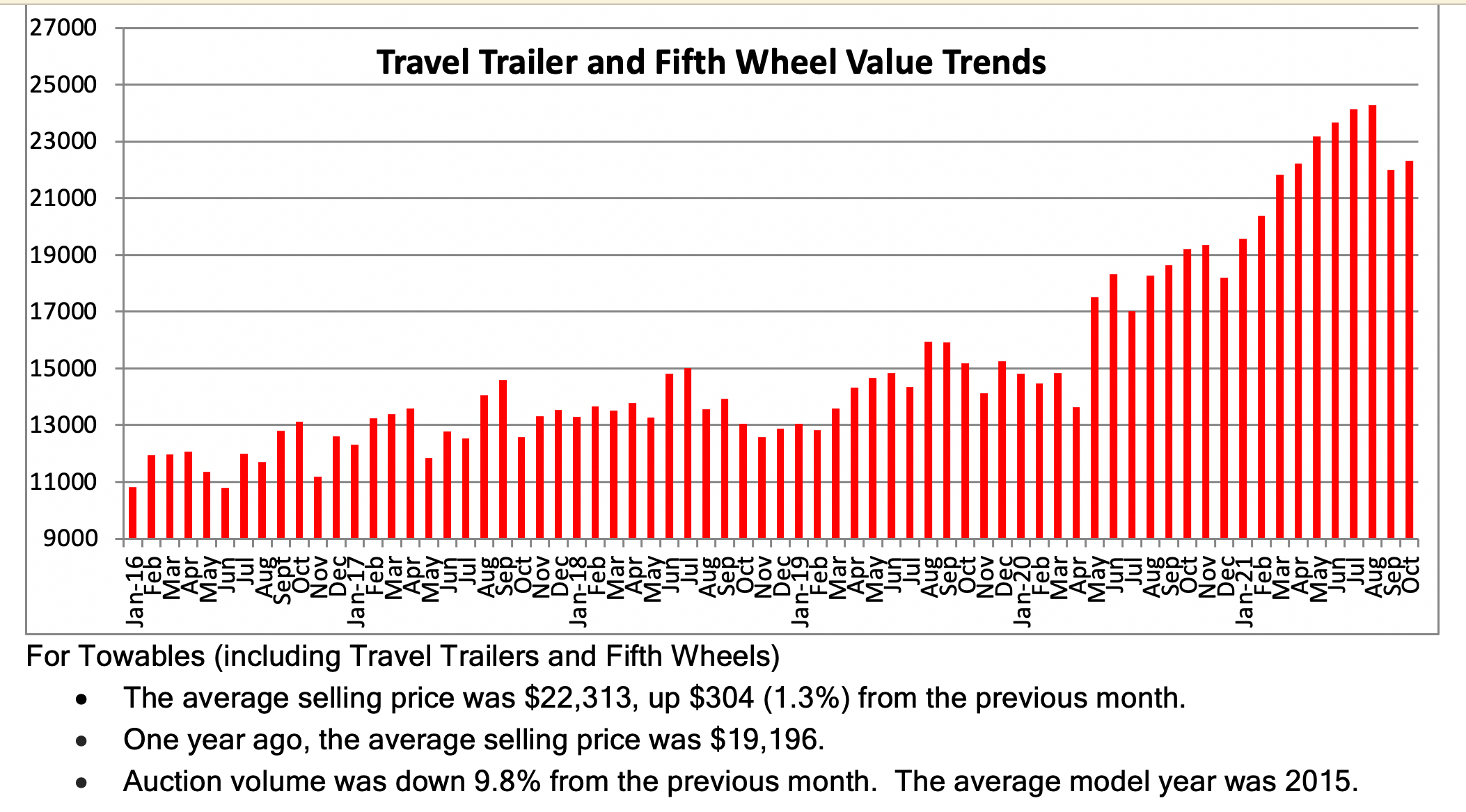 Black Book: Big Spike in Wholesale RV Values This Month - RV News