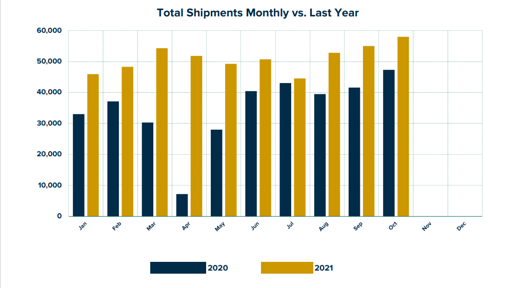 RVIA Oct 21 total monthly shipments