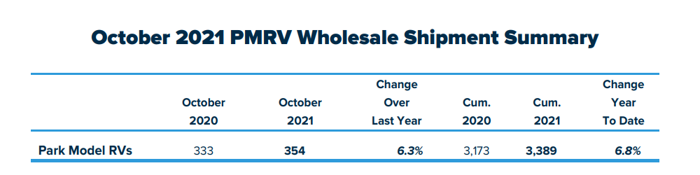 Oct 21 RVIA park model RVs