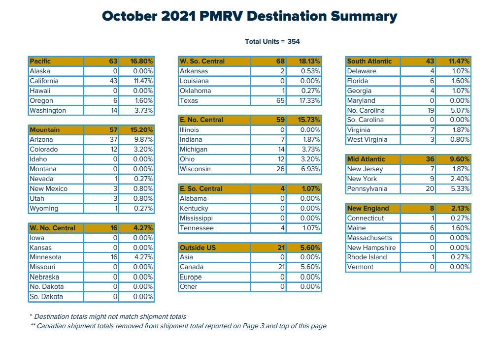 RVIA Oct 21 pmrv destinations