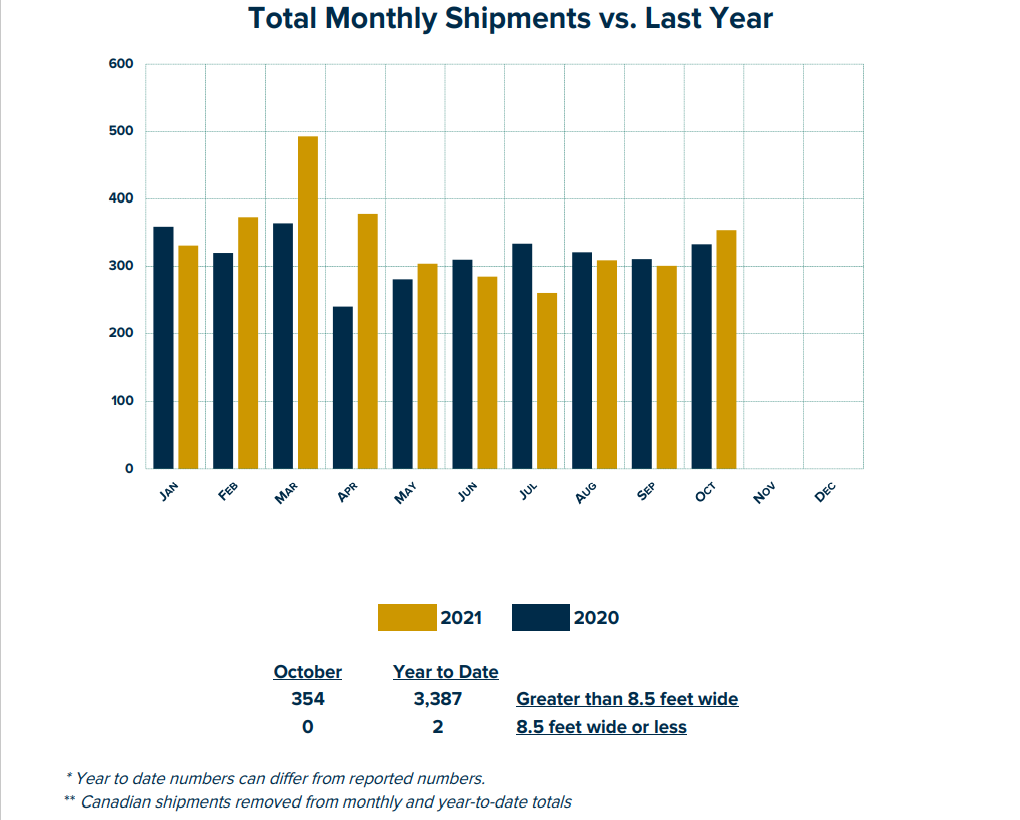 RVIA Oct 21 total shipments vs last year
