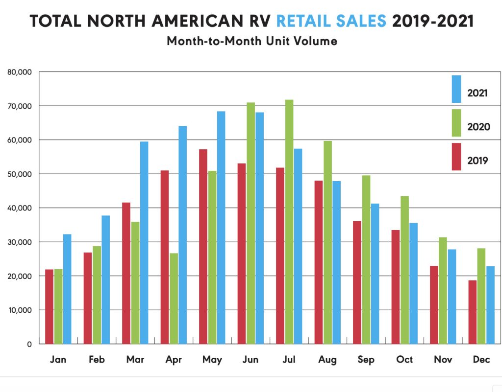 Report 2021 Retail Sales Hit Another High; Dealer Inventories Up RV PRO