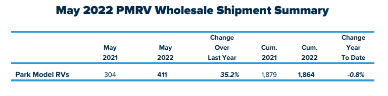 RV Shipments in May