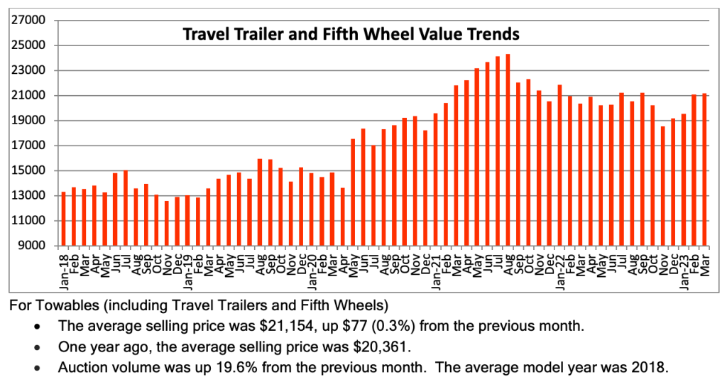 Rising Temperatures Mean Rising Wholesale RV Values RV PRO