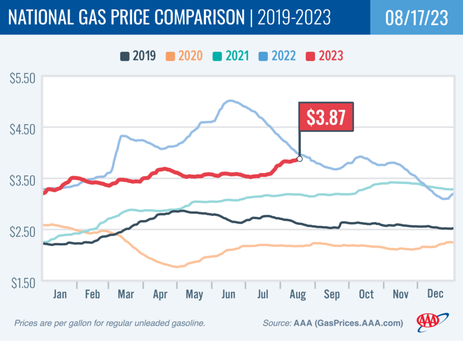 AAA gas prices