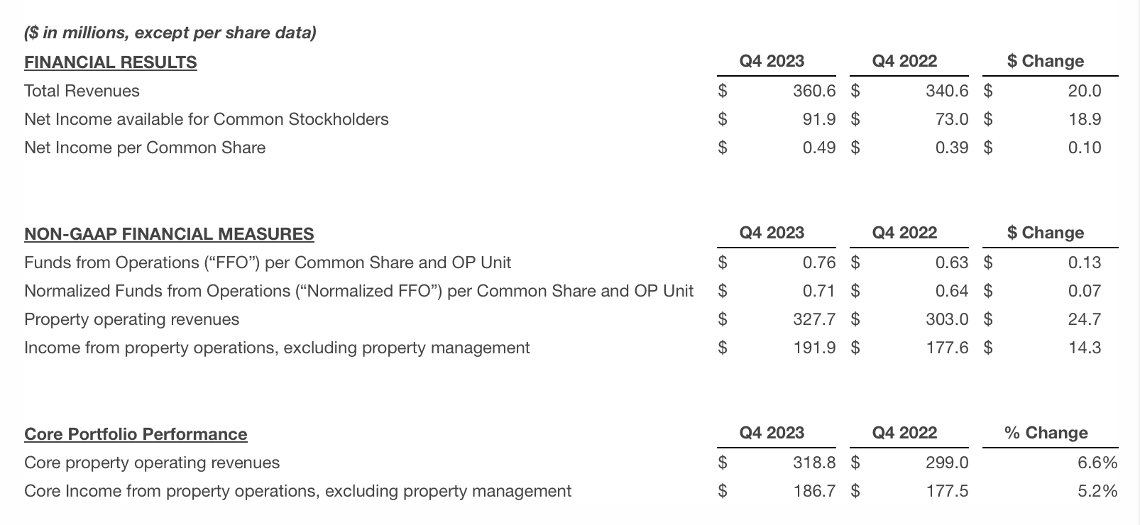 Equity LifeStyle Properties q4 results