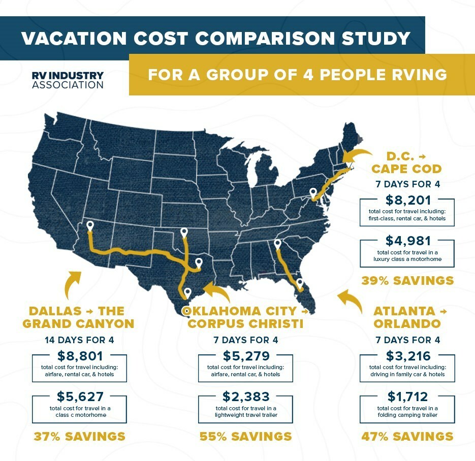 RVIA vacation cost comparison for eclipse
