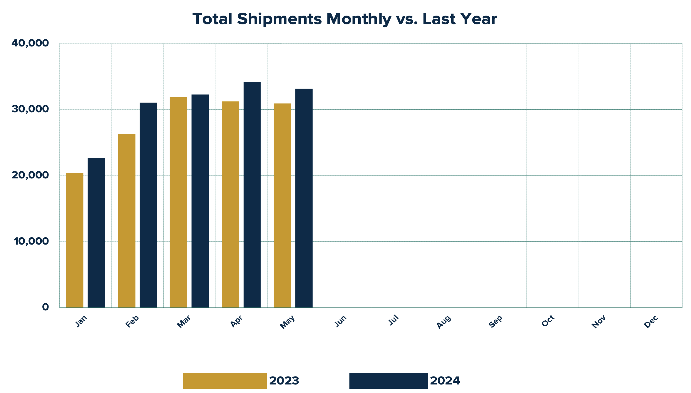 RVIA shipment report numbers for May