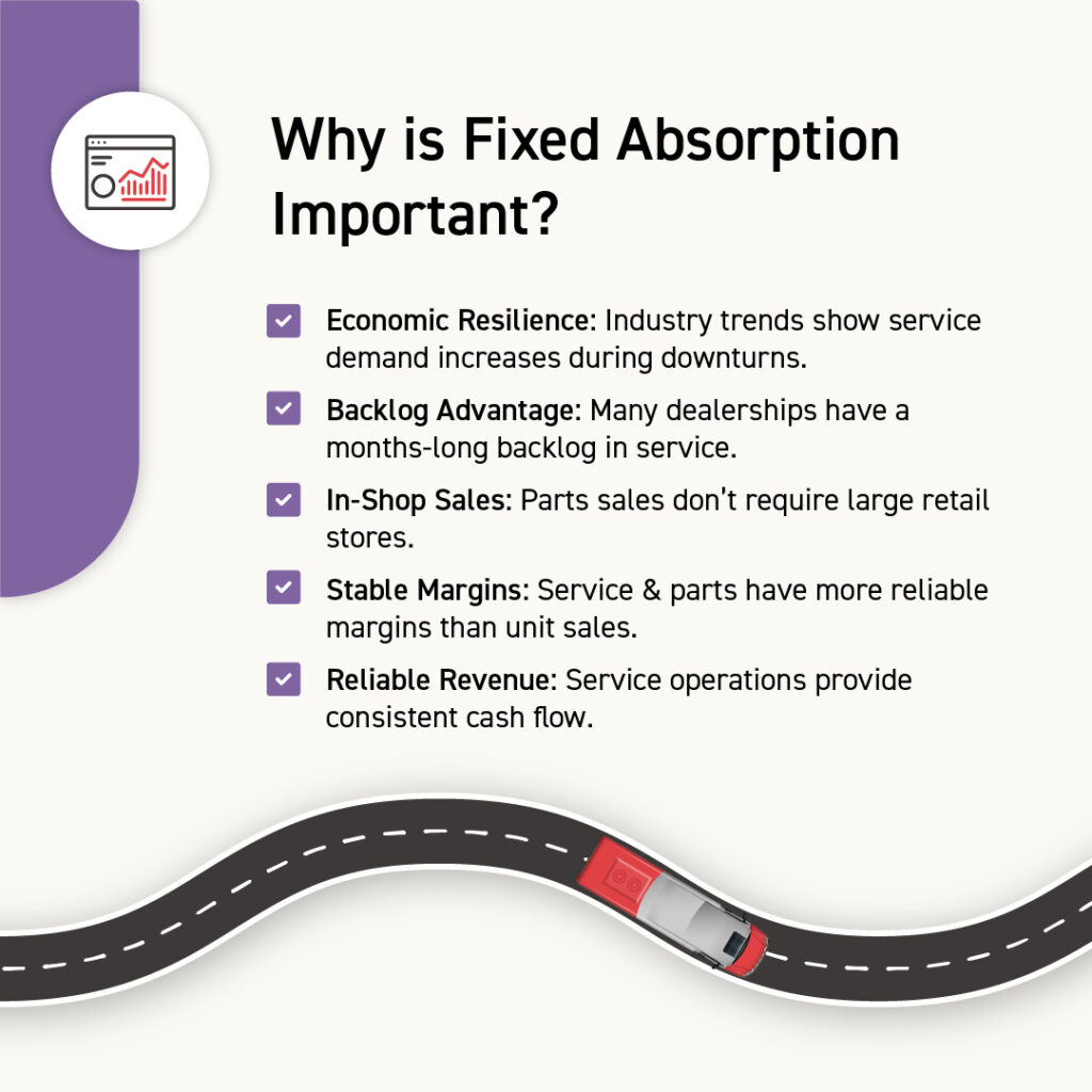 Importance of fixed absorption