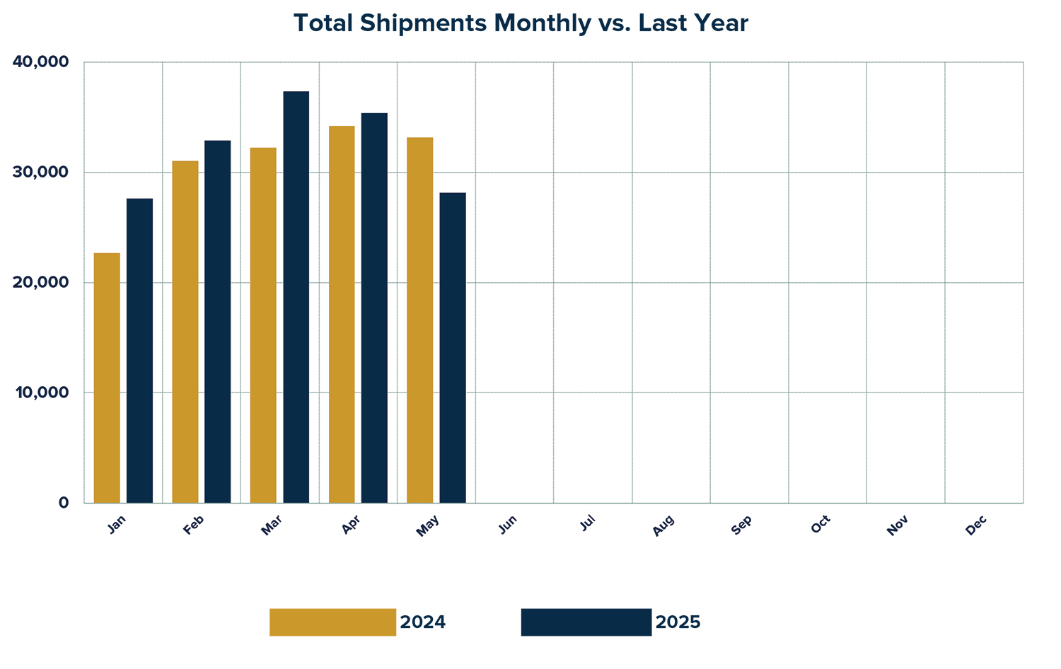shipment report 2
