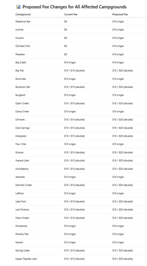 Idaho NF cngd fee change chart 1 485x873 1