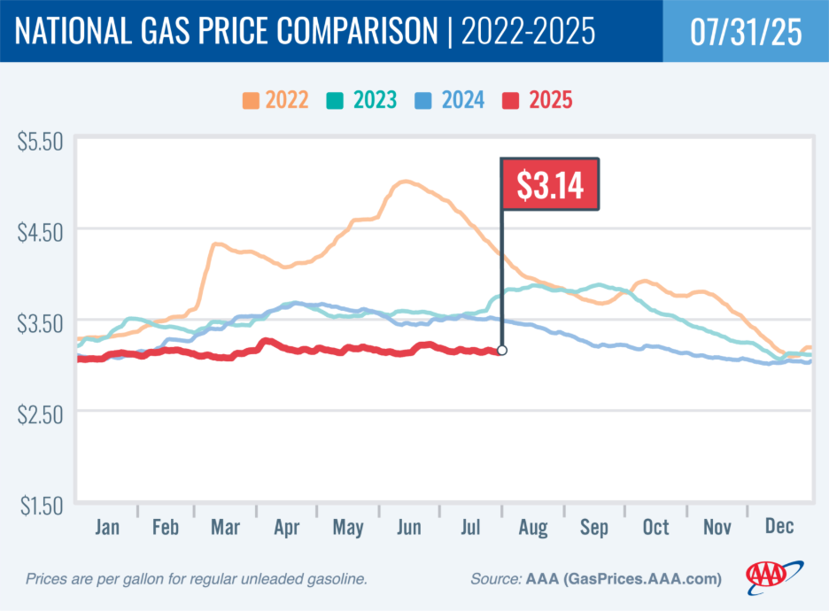 Gas Prices Stay Cool as Demand Heats Up 2 AAA gas prices