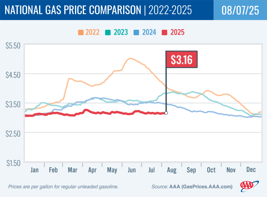 aaa gas prices august
