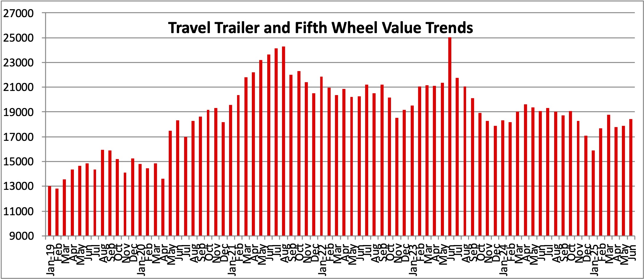 aug towables value trends