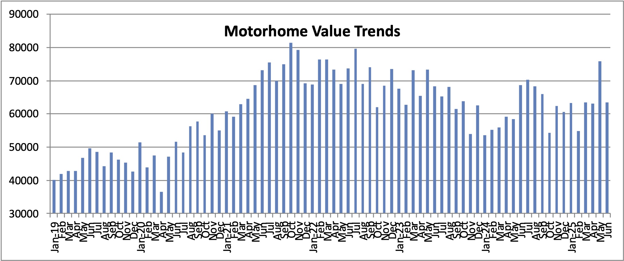 august motorhome value trends