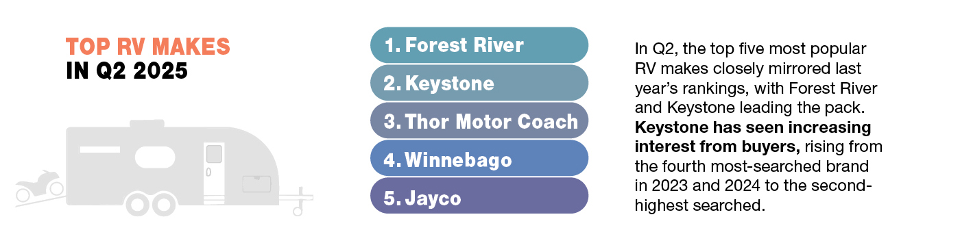 Infographic listing the top 5 RV makes in Q2: Forest River, Keystone, Thor Motor Coach, Winnebago and Jayco.