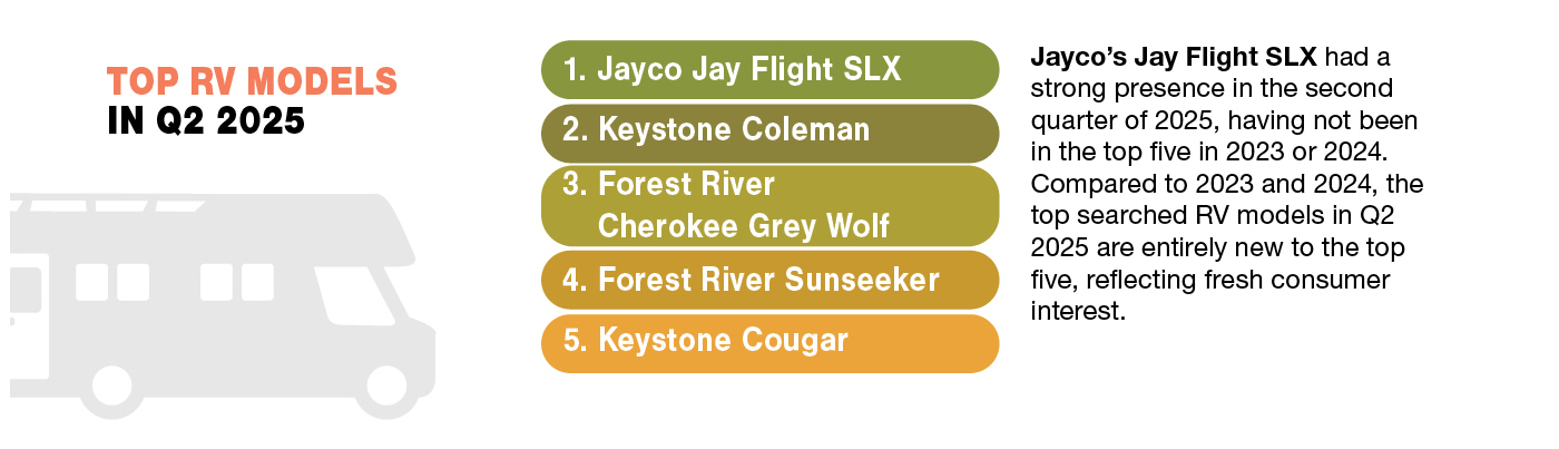 Infographic listing the top 5 RV models in Q2, with Jayco Jay Flight SLX at No. 1 and Keystone Coleman at No. 2.