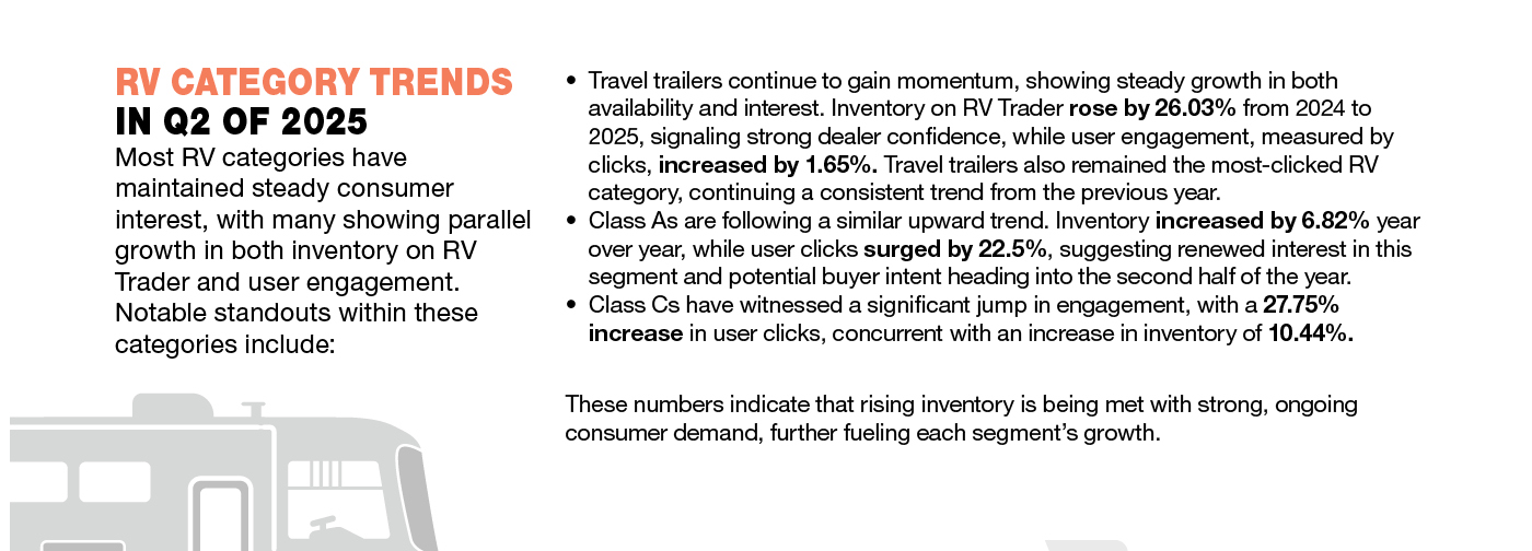 Infographic explaining the search trends in Q2 by RV category, such as travel trailers and Class A RVs.