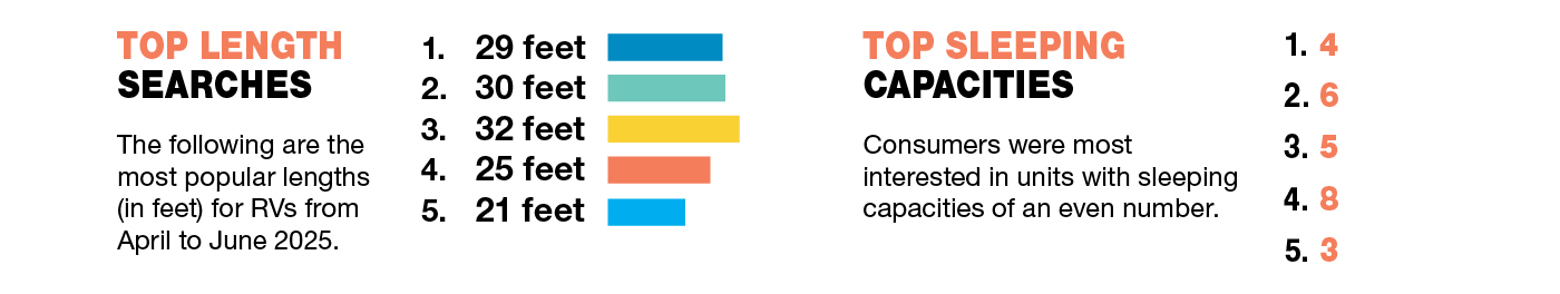 Infographics listing the top length searches and sleeping capacities for RVs in Q2.