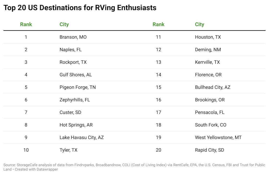 storagecafe top 20 destinations
