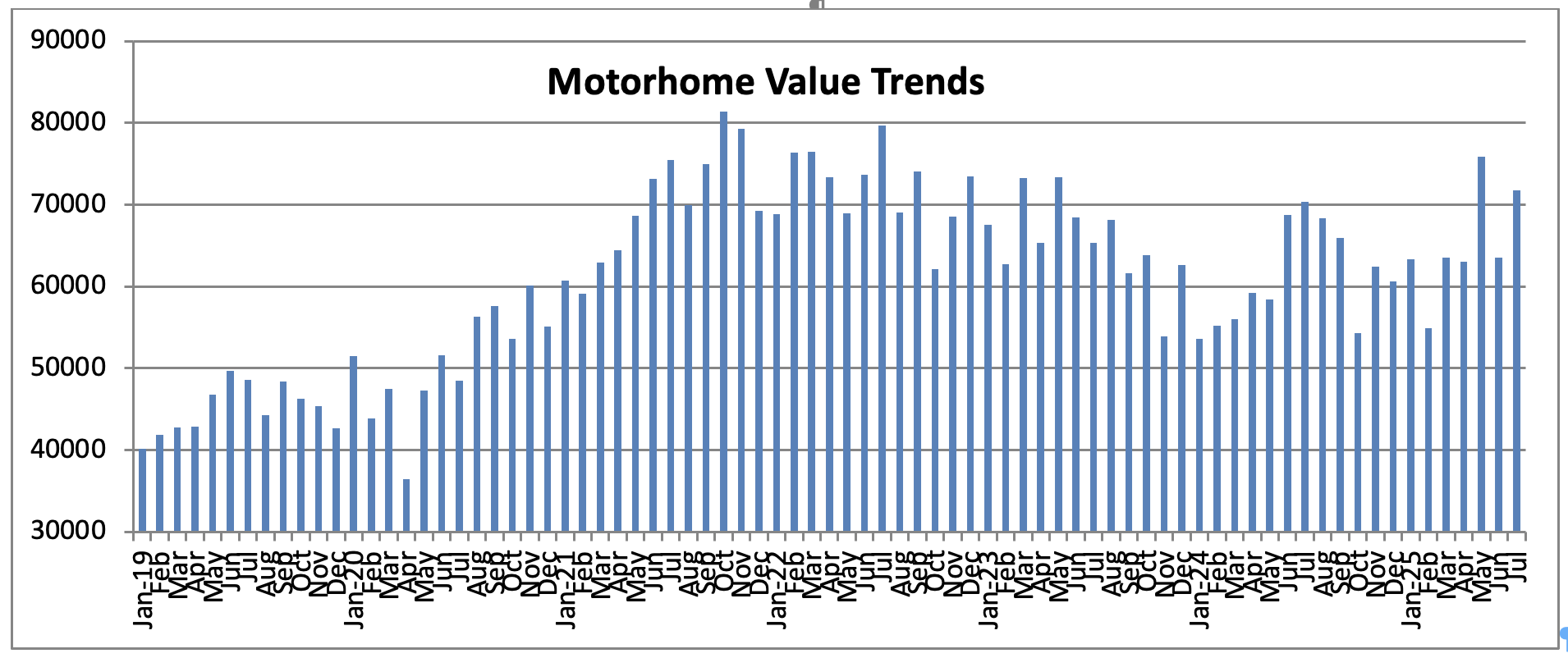 motorhomes value trends september