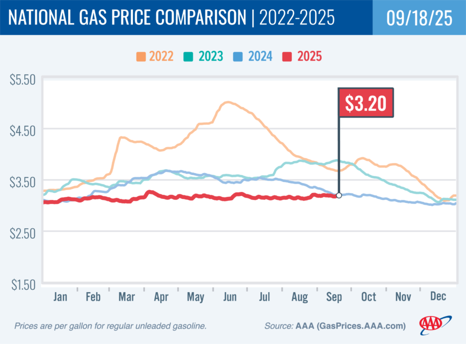 aaa gas prices sept 18