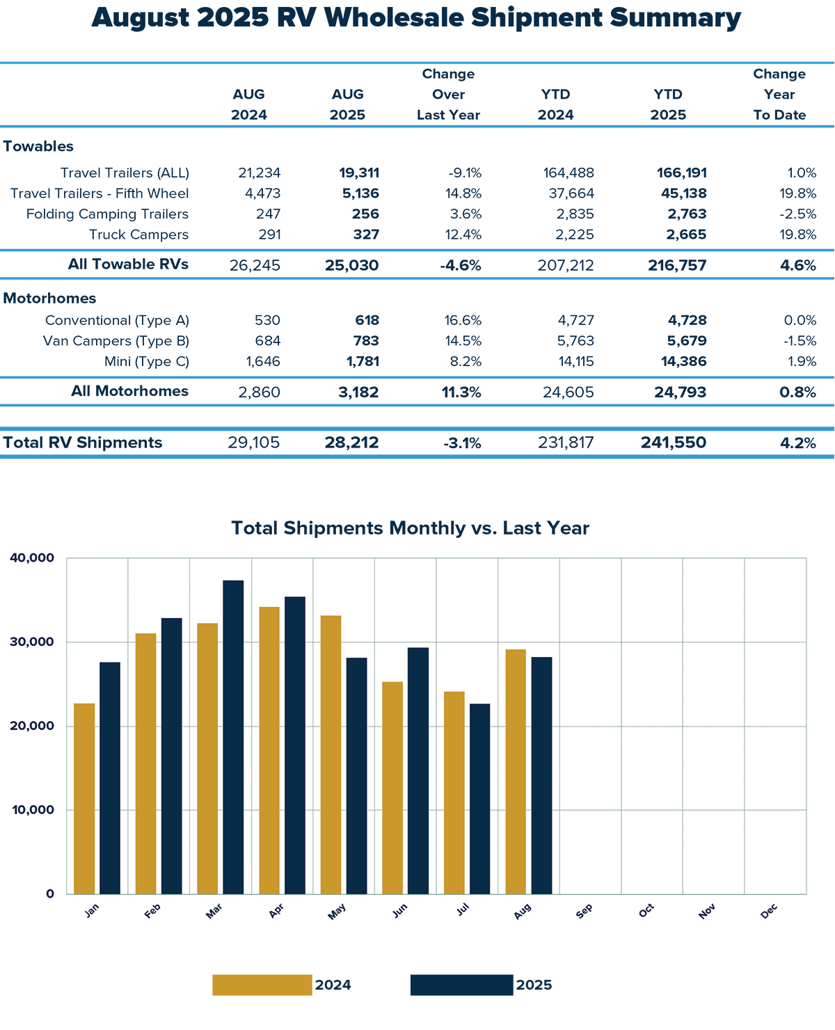aug rv shipments web