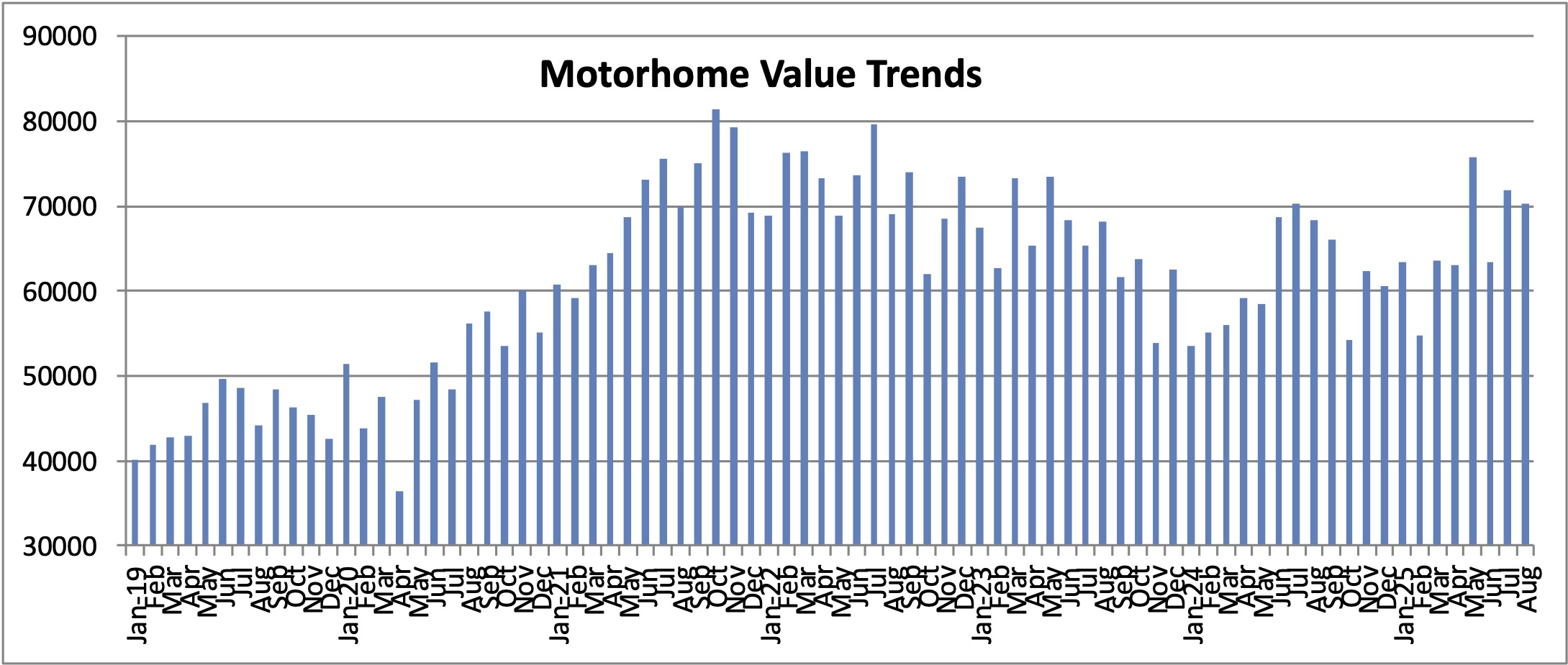 black book motorhomes oct graph