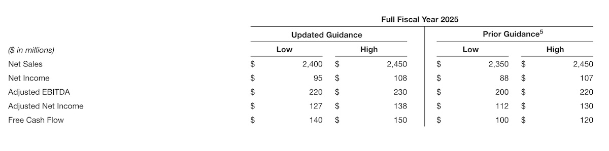 rev updated fiscal outlook