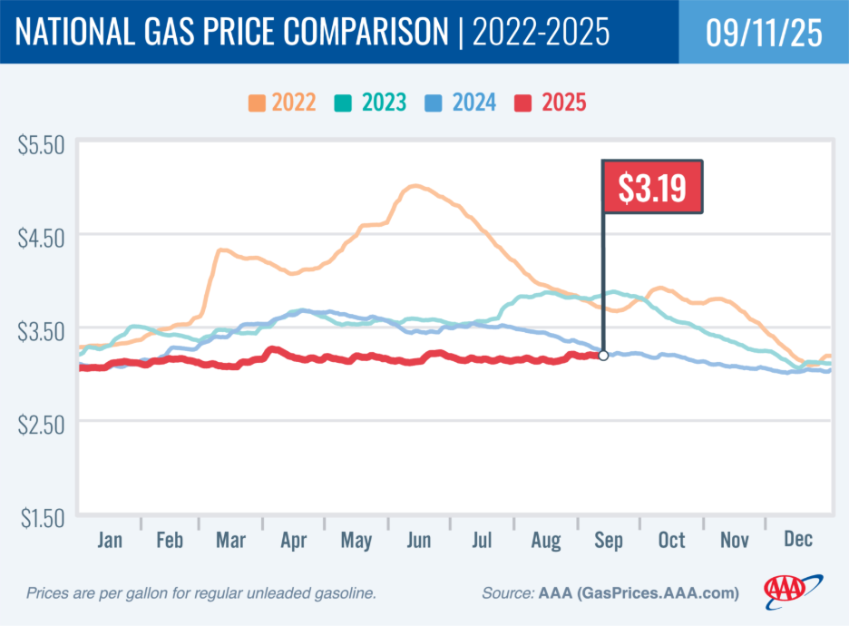 Gas Demand Down as Seasonal Shift Begins 2 sept 11 gas prics