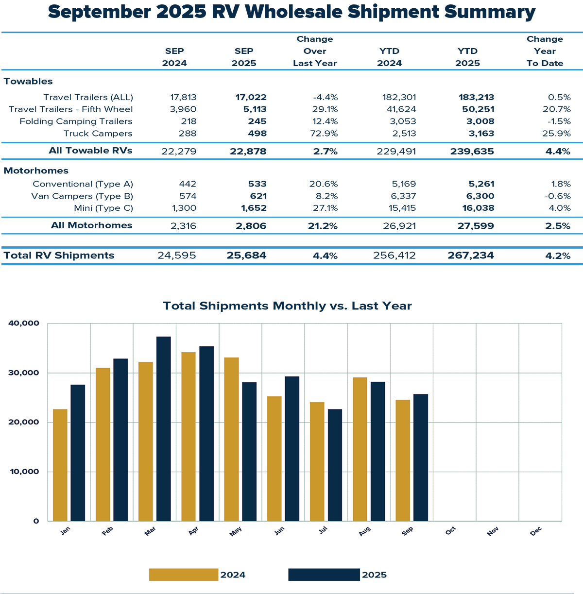 RV Shipments Up 4.4% YOY in September 2 RV Report Sep 25 Sum 1