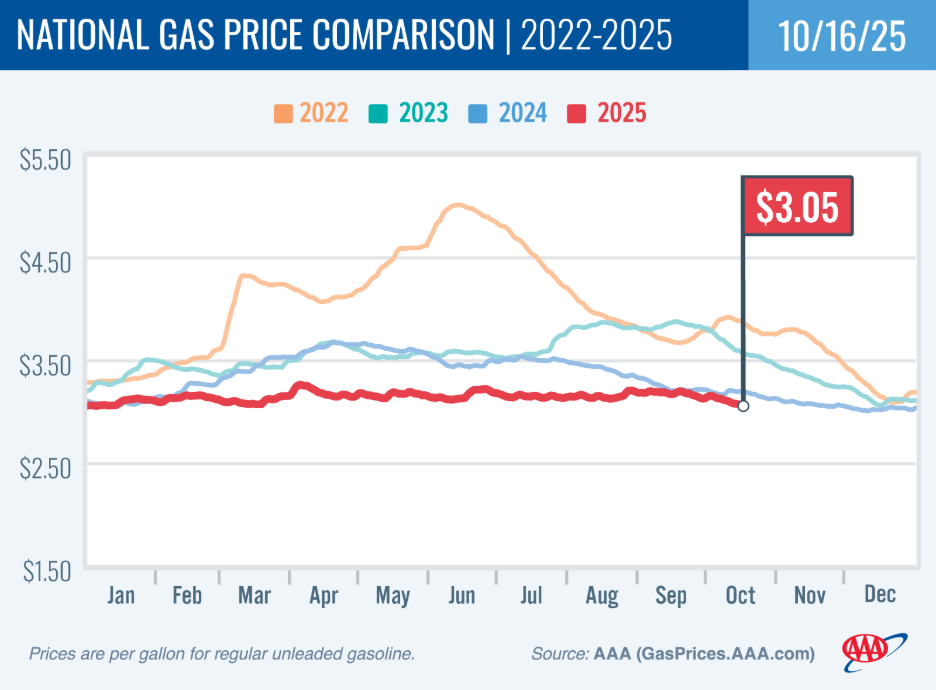 National Gas Average Creeps Closer to $3 a Gallon 2 aaa gas oct 16