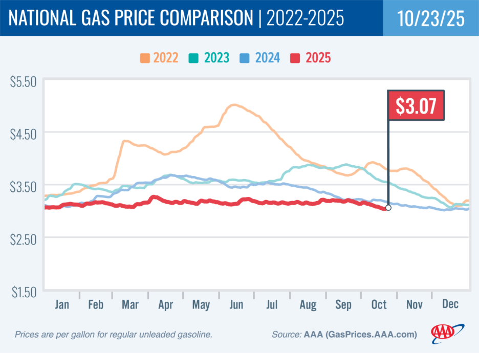 Pump Prices Remain Low as Gas Demand Stays Flat 2 aaa oct 23