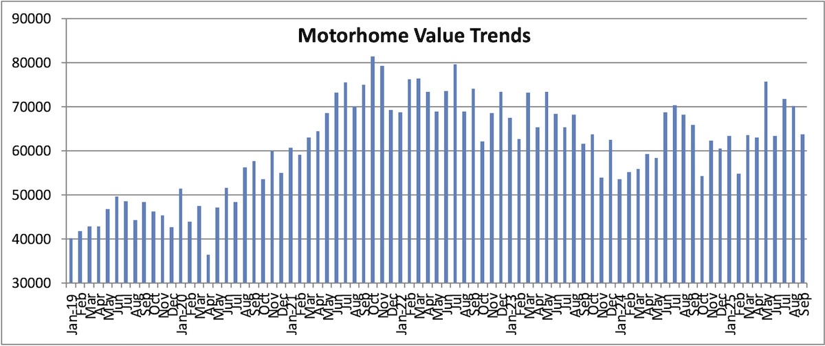 Wholesale RV Values Drop Again as Fall Arrives 2 motorhome values nov black book