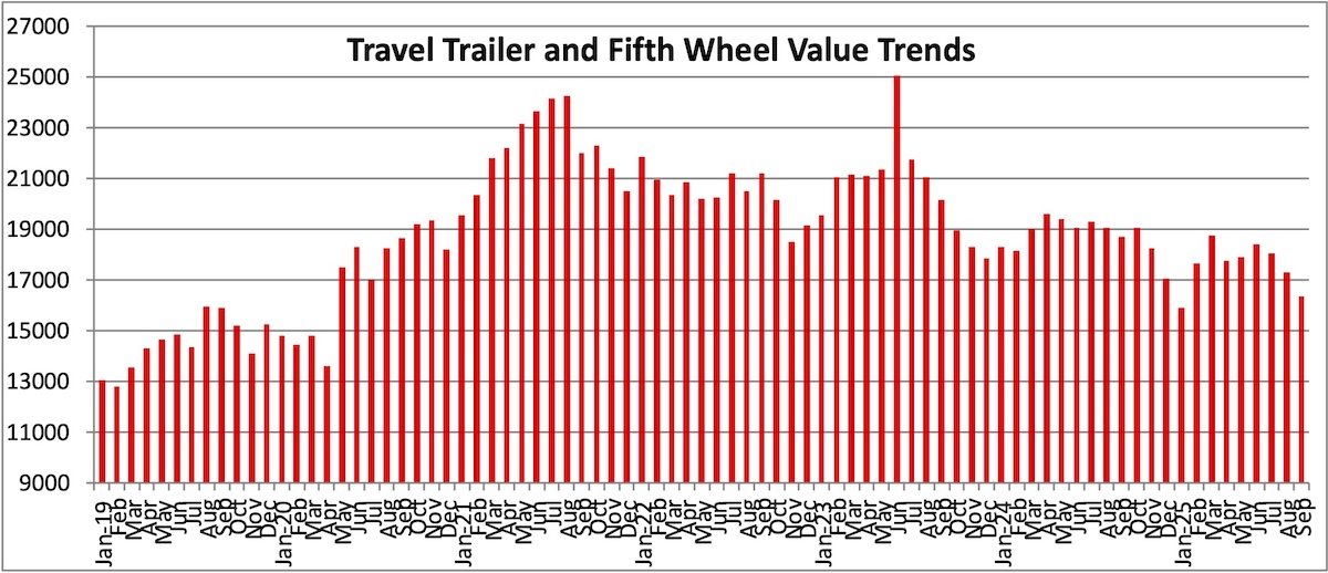 Wholesale RV Values Drop Again as Fall Arrives 3 towables blackbook november