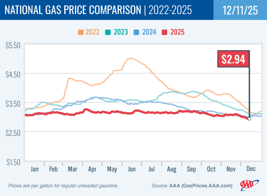 AAA: Holiday Season Gas Prices Are Falling 2 gas prices aaa dec 11