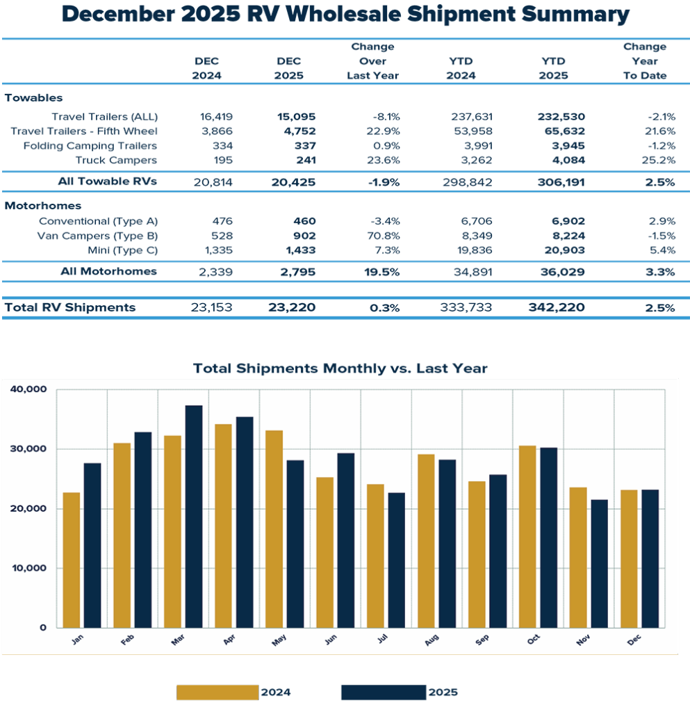 RV Shipments Up 2.5% YOY in 2025 – RV PRO