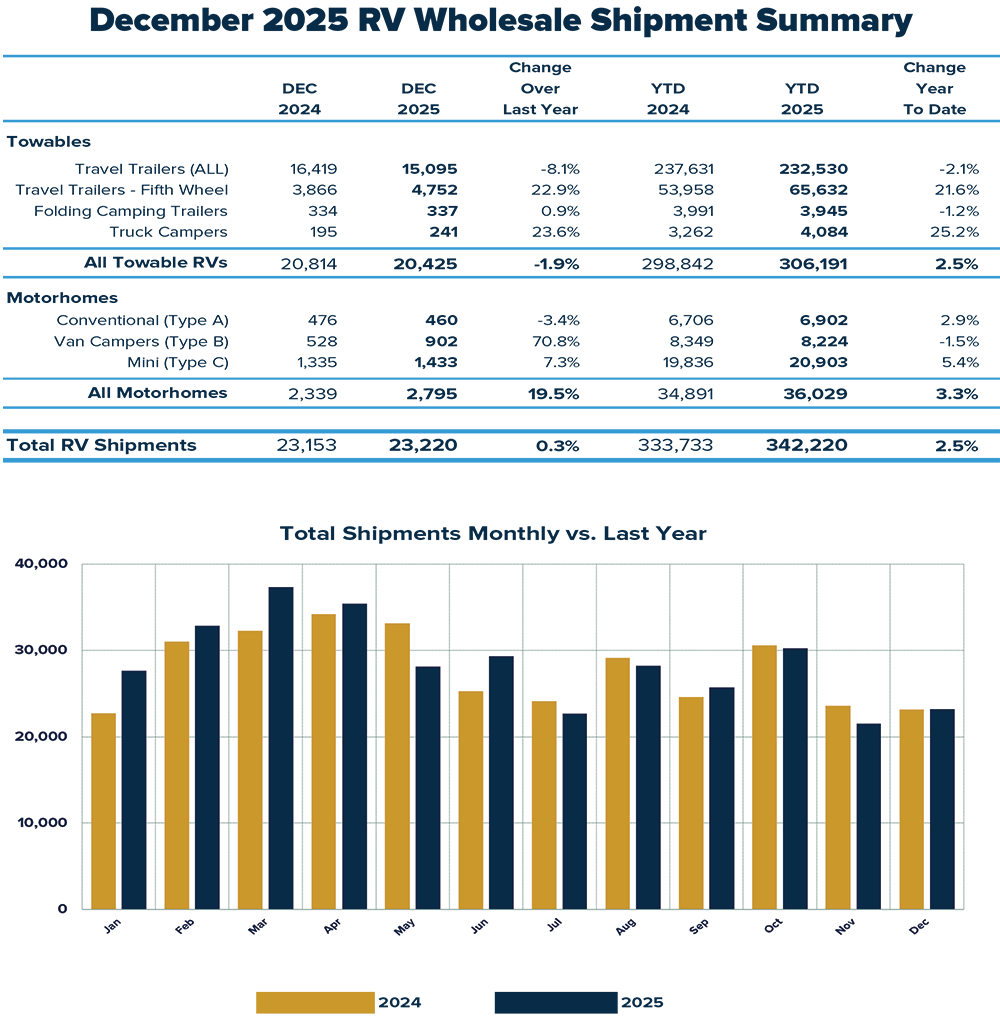 RV Report Dec 25 Sum 1