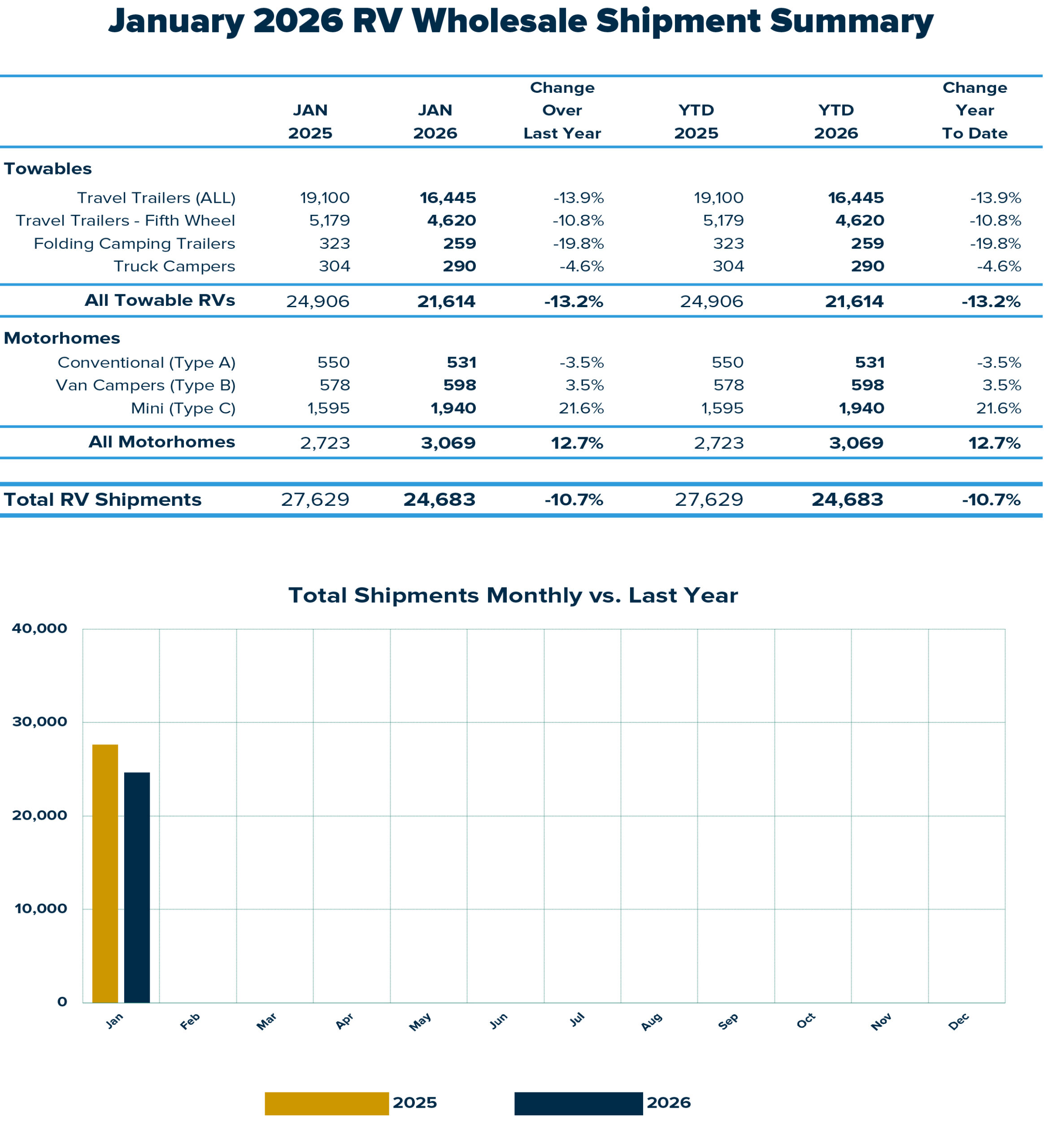 January RV Shipments Down 10.7% YOY 2 RV Report Jan 26 Sum 1 copy scaled