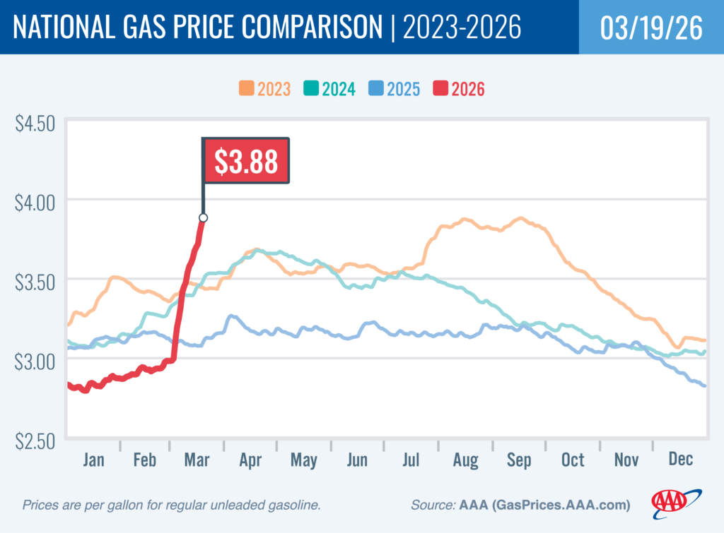 AAA: Gas Prices Continue to Climb as Spring Equinox Arrives 2 GAS 3 19 26 NationalComp