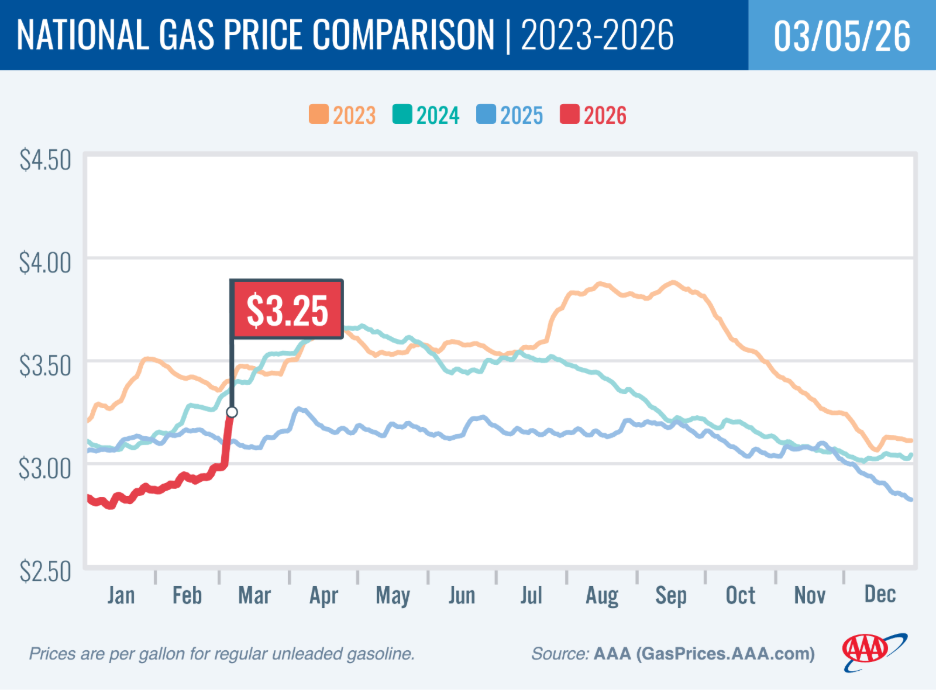 Gas Prices Soar as Middle East Conflict Sparks Surge - image 2
