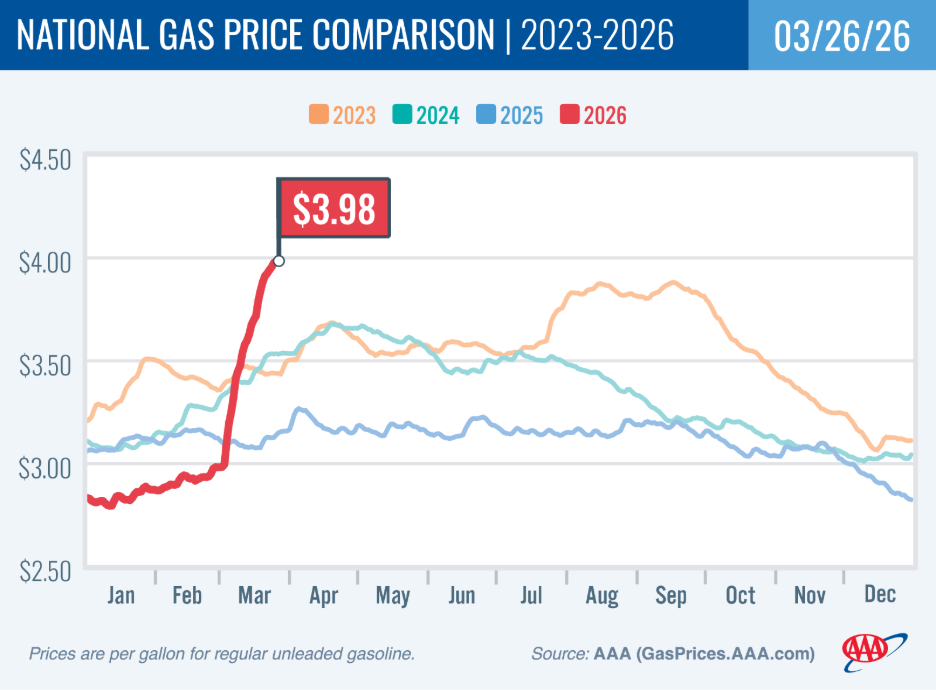 National Gas Average Up $1 Since Last Month 2 march 26 2026 aaa