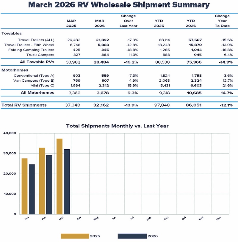 March RV Shipments Down 13.9% YOY 2 RV Report Mar 26 Sum 1